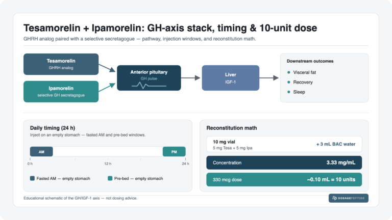 Tesamorelin + Ipamorelin Dosage: The Complete GH-Stack Protocol (Per Day & Timing)