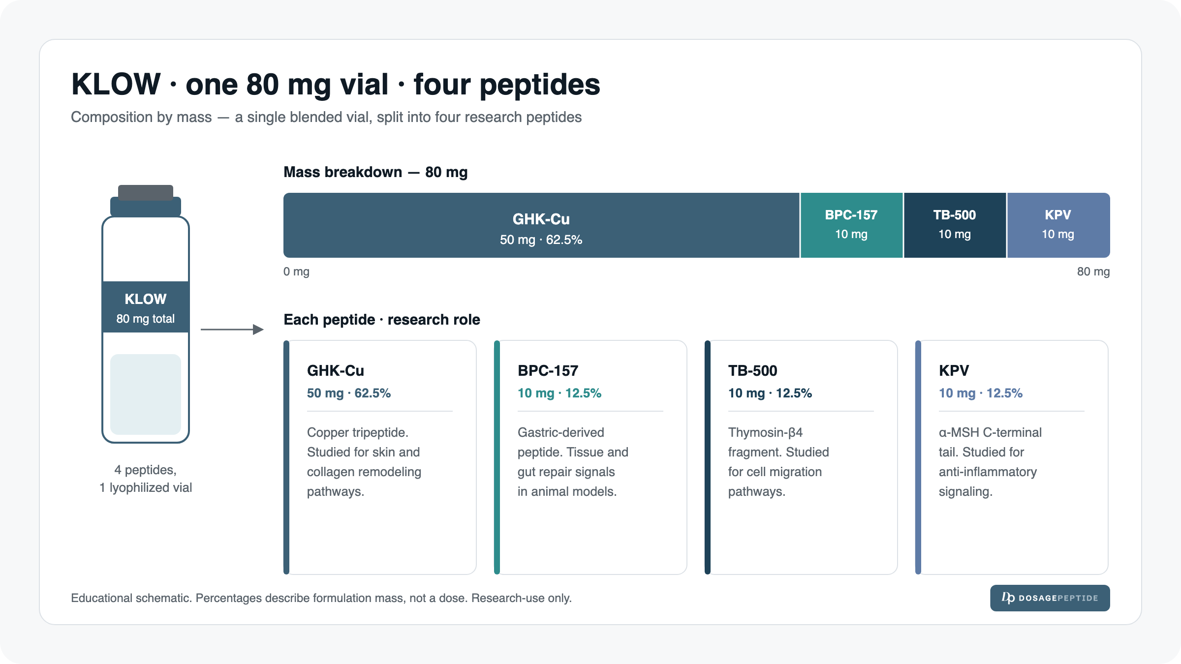 Schematic of one 80 mg KLOW vial containing four peptides. A stacked horizontal bar splits the mass into GHK-Cu 50 mg (62.5%), BPC-157 10 mg (12.5%), TB-500 10 mg (12.5%) and KPV 10 mg (12.5%). Four cards give each peptide's research role: GHK-Cu is a copper tripeptide studied for skin and collagen remodeling; BPC-157 is a gastric-derived peptide studied for tissue and gut repair in animal models; TB-500 is a thymosin-beta-4 fragment studied for cell migration; KPV is an alpha-MSH C-terminal tail studied for anti-inflammatory signaling.