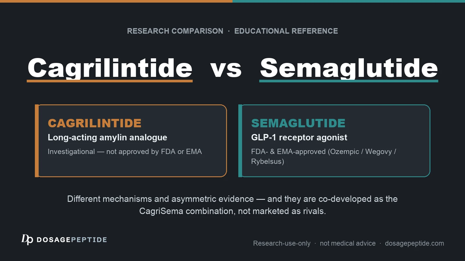 Cagrilintide vs Semaglutide: What the Evidence Actually Shows