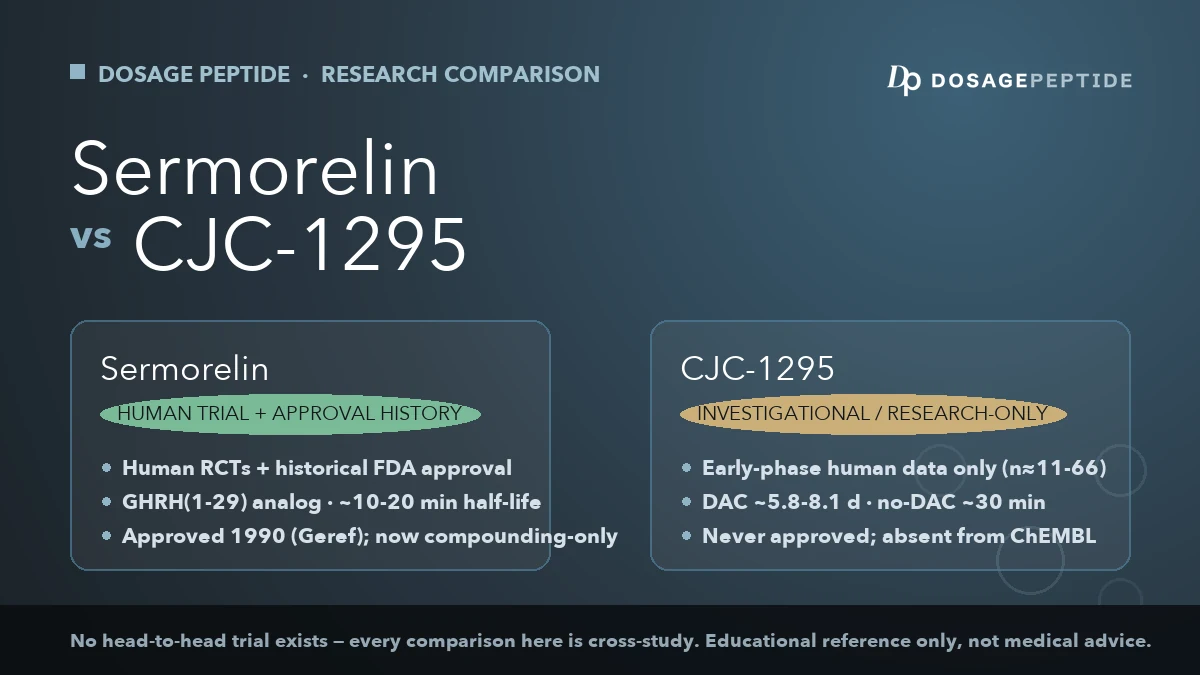 Sermorelin vs CJC-1295 research comparison: Sermorelin has human trials and historical FDA approval; CJC-1295 is investigational and research-only; no head-to-head trial exists