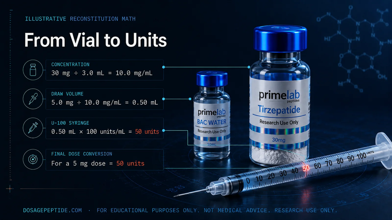 Reconstitution math example — a 30 mg peptide vial with 3 mL bacteriostatic water makes 10 mg/mL, so a 5 mg dose draws 50 units on a U-100 syringe
