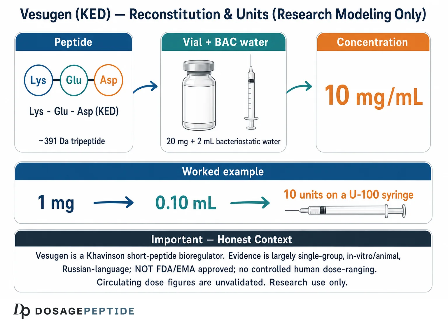 Vesugen KED peptide reconstitution and units chart