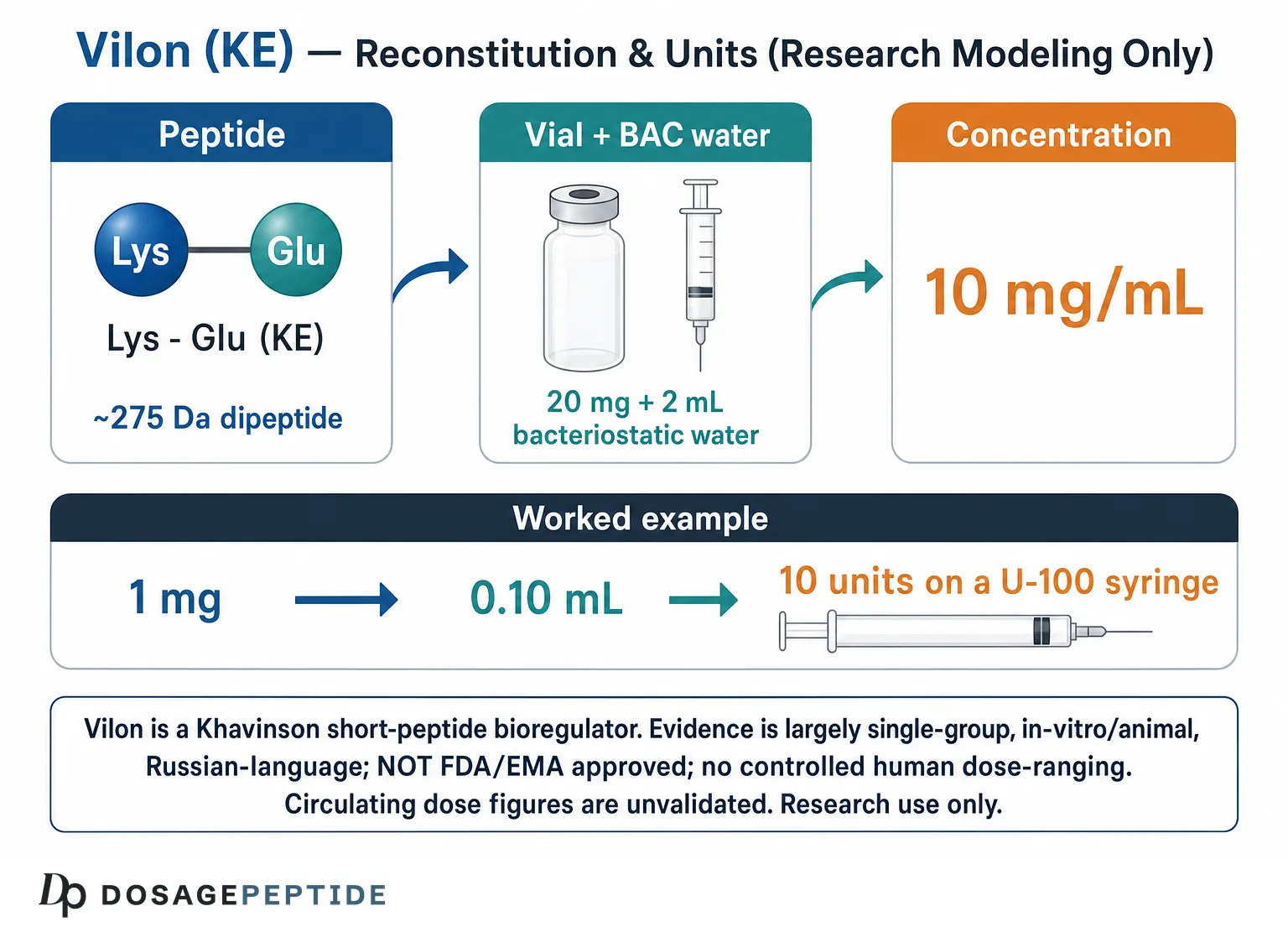 Vilon KE dipeptide reconstitution and units chart