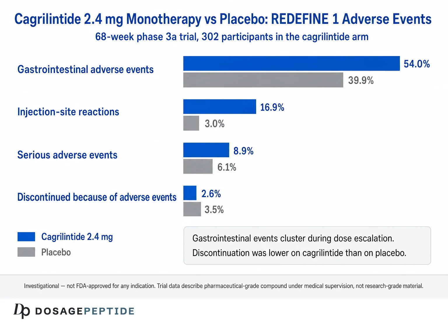 Cagrilintide 2.4 mg monotherapy versus placebo adverse events in REDEFINE 1: gastrointestinal 54.0% vs 39.9%, injection-site reactions 16.9% vs 3.0%, serious adverse events 8.9% vs 6.1%, discontinuation 2.6% vs 3.5%.