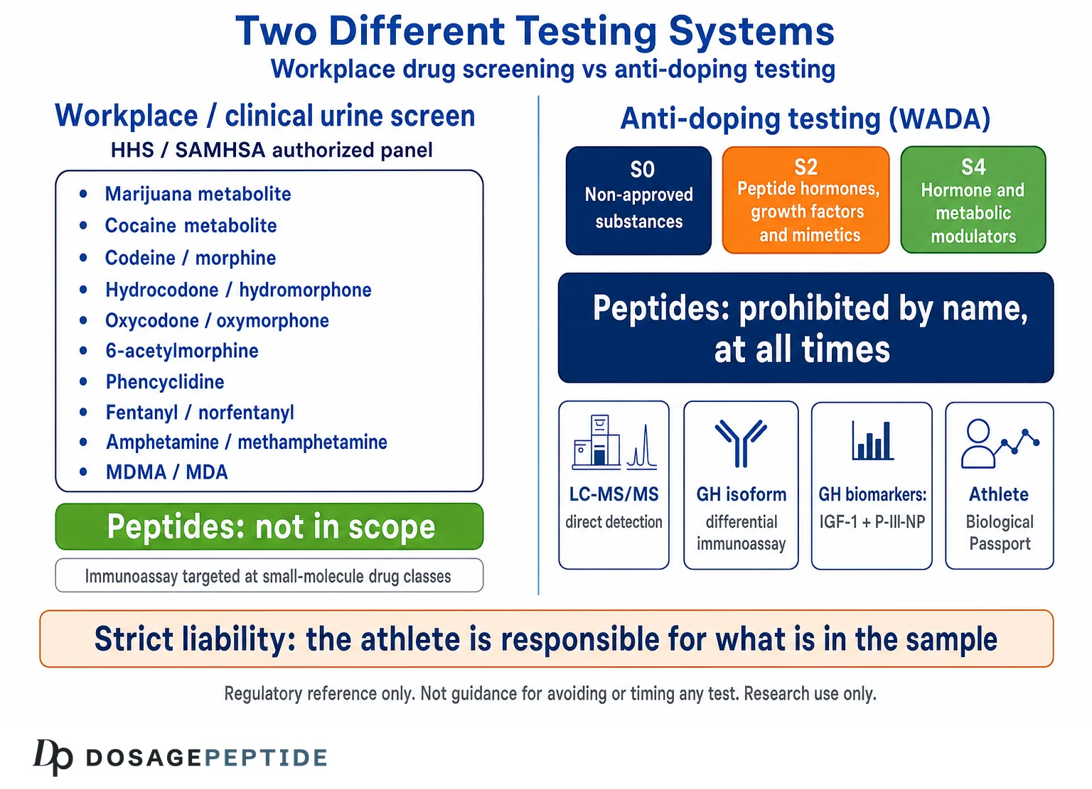 Comparison of the HHS SAMHSA workplace urine drug panel and WADA anti-doping prohibited classes and detection methods