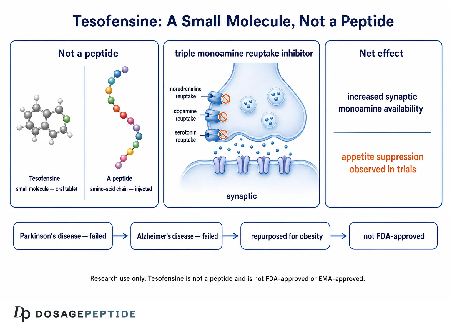 Diagram showing tesofensine is a small molecule rather than a peptide, its triple monoamine reuptake inhibition at the synapse, and its development history from failed Parkinson and Alzheimer trials to obesity repurposing
