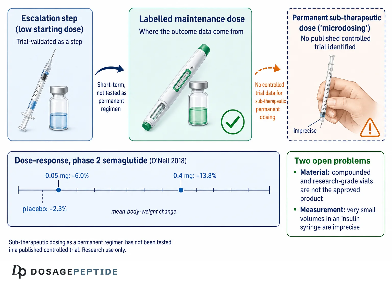 Schema comparing a GLP-1 escalation step, the labelled maintenance dose and a permanent sub-therapeutic dose, with phase 2 semaglutide dose-response values