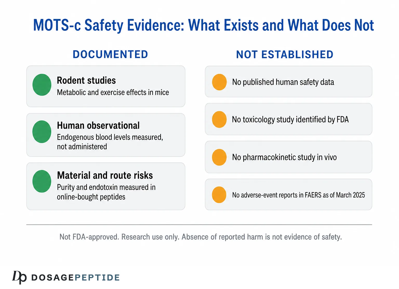 MOTS-c safety evidence map: rodent studies, human observational data and material risks are documented, while human safety data, toxicology and pharmacokinetic studies are not established.