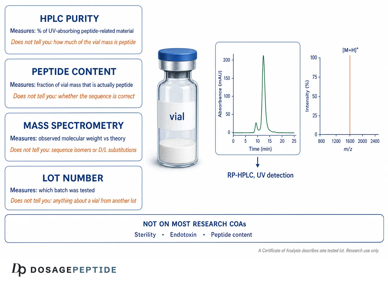 Peptide Certificate of Analysis fields: HPLC purity, peptide content, mass spectrometry and lot number, with what each measures and what it does not show