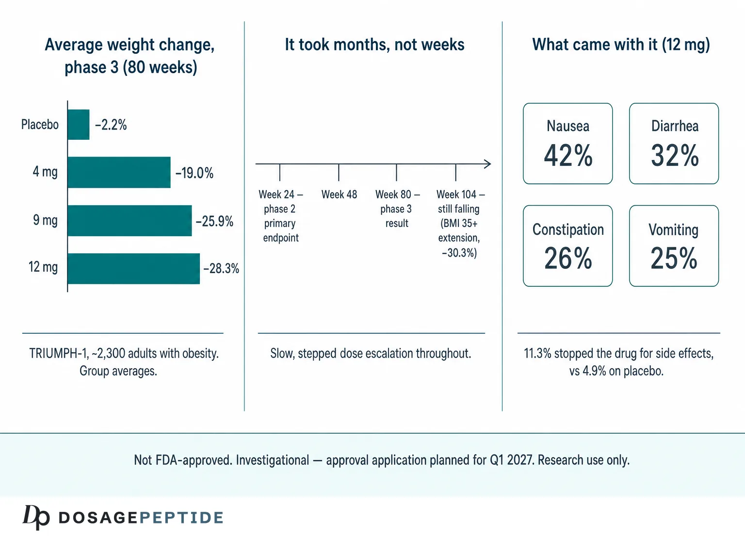 Bar chart of average weight change at 80 weeks by retatrutide dose, a timeline of when changes appeared, and side-effect rates at 12 mg