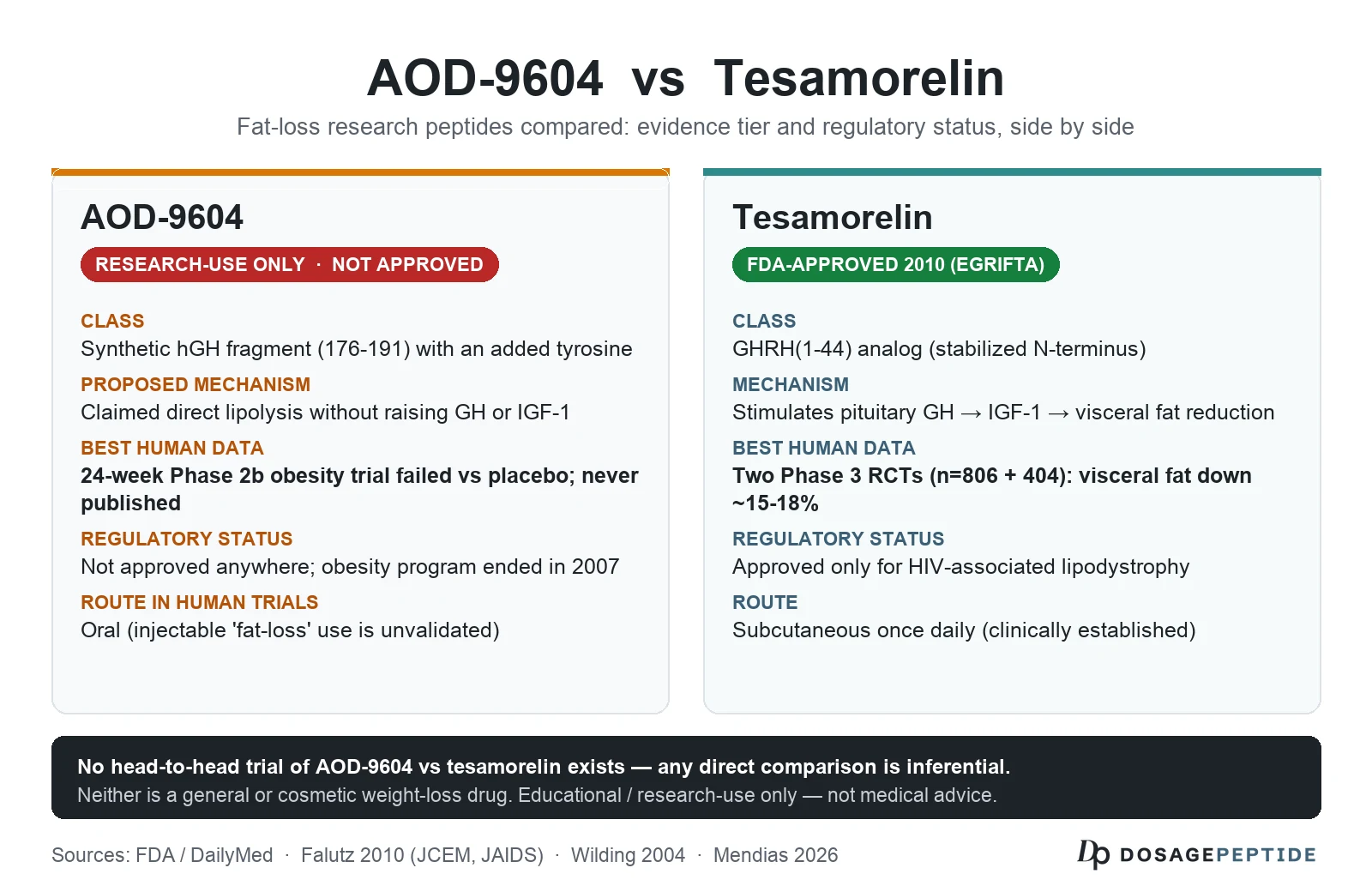 AOD-9604 versus tesamorelin comparison: AOD-9604 is a research-use-only growth hormone fragment with a failed Phase 2b obesity trial, tesamorelin is an FDA-approved GHRH analog with two Phase 3 trials showing ~15-18% visceral fat reduction