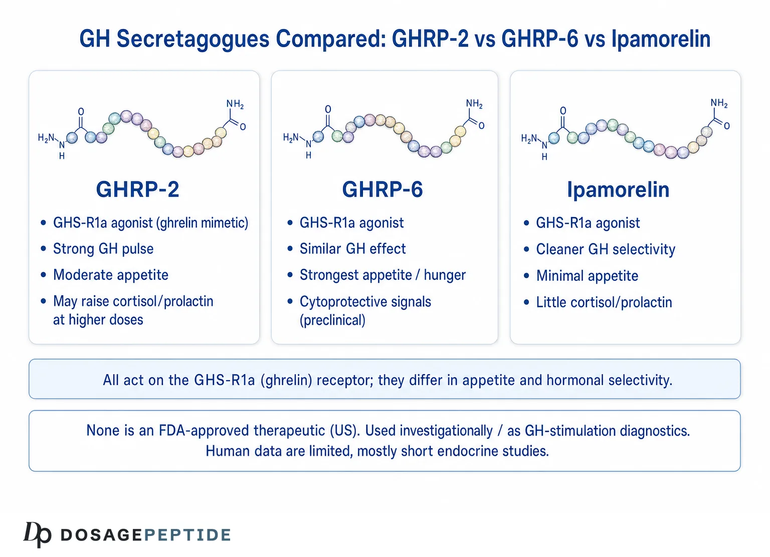 What Is GHRP-2? Growth Hormone-Releasing Peptide Mechanism & Research Explained