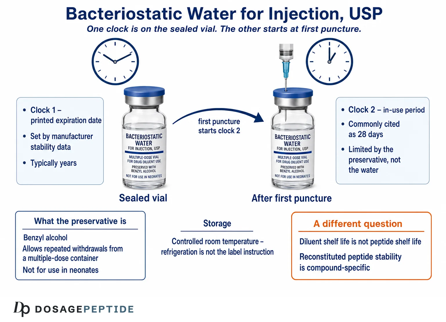 Bacteriostatic Water for Injection USP: printed expiration date on a sealed vial versus the 28-day in-use period after first puncture