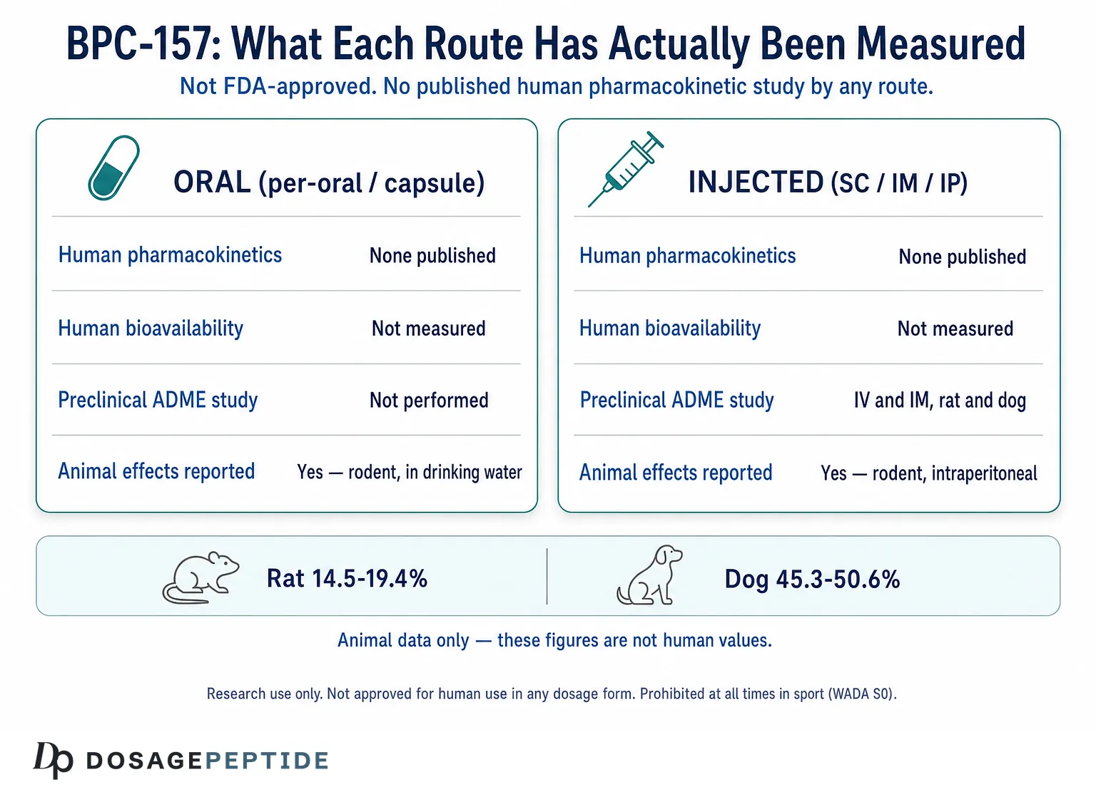 Comparison of what has been measured for oral versus injected BPC-157: no published human pharmacokinetics by either route, preclinical ADME only for IV and IM