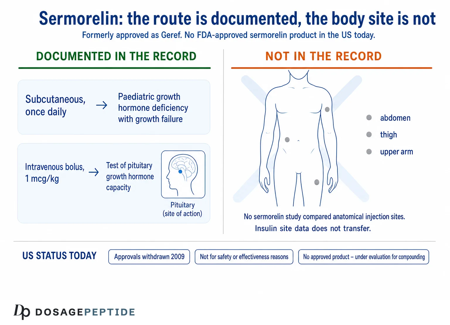 Sermorelin routes documented in the record, subcutaneous and intravenous, versus the absence of any anatomical injection-site data