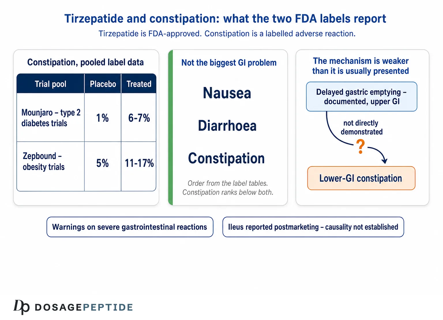 Tirzepatide constipation incidence in the Mounjaro and Zepbound label pools, GI adverse reaction ranking and the gastric emptying mechanism gap
